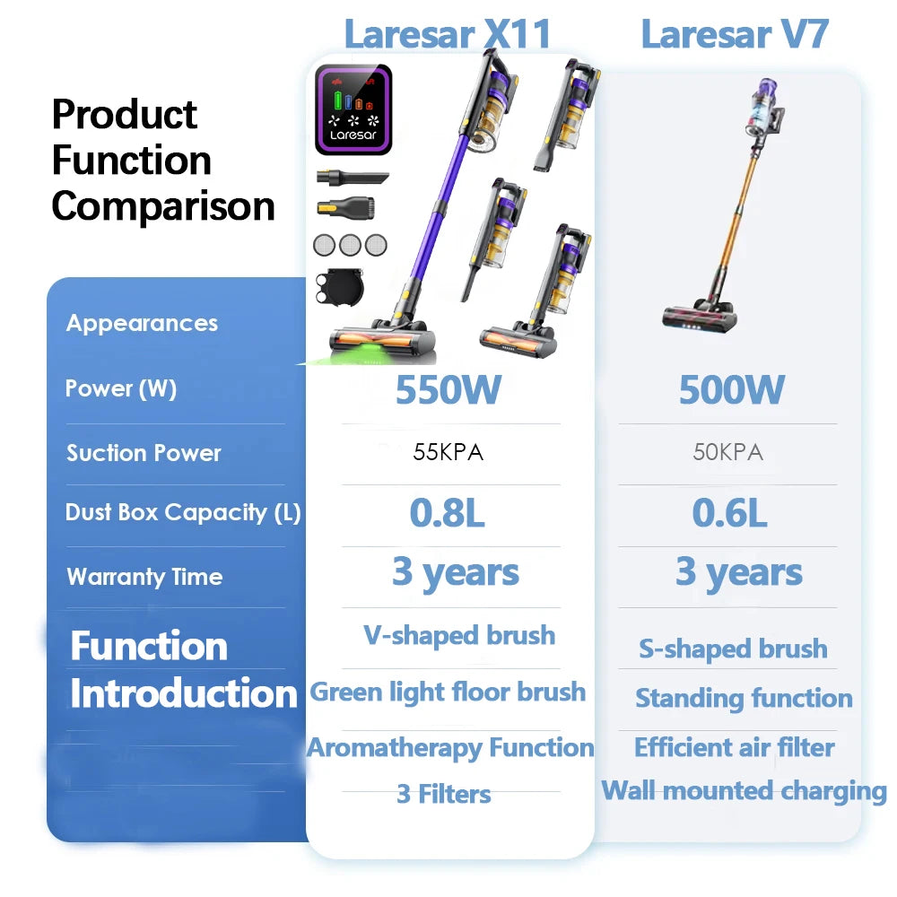Laresar X11 550W 55000PA Suction Power Cordless Vacuum Cleaner Handheld Smart Home Dust Cup 60 Mins Runtime 3 Pcs Filte Set